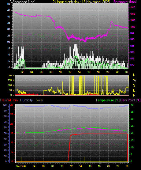 24 Hour Graph for Day 16