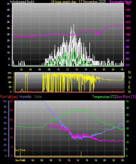 24 Hour Graph for Day 17
