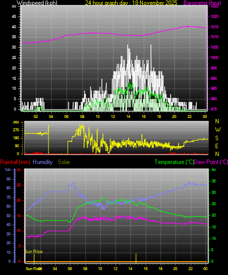 24 Hour Graph for Day 18