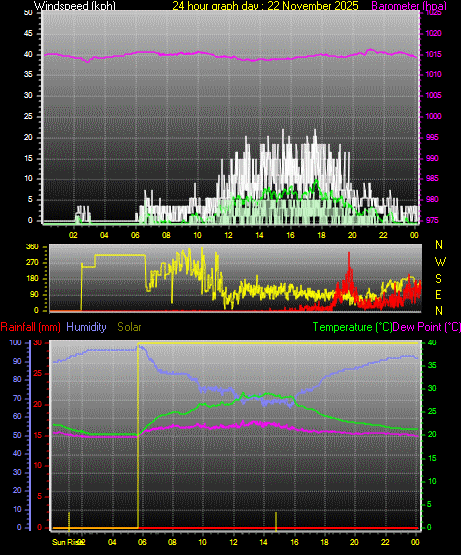 24 Hour Graph for Day 22