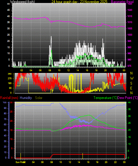 24 Hour Graph for Day 23