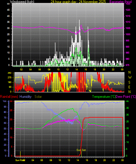 24 Hour Graph for Day 24