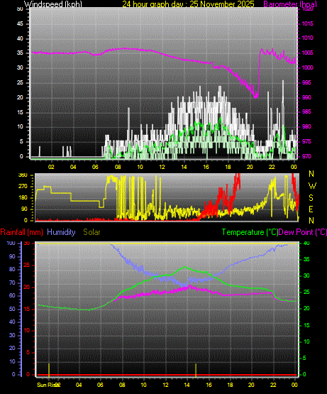 24 Hour Graph for Day 25