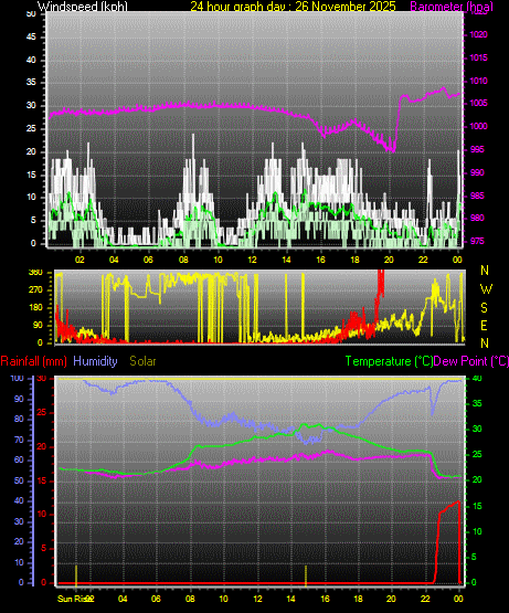 24 Hour Graph for Day 26