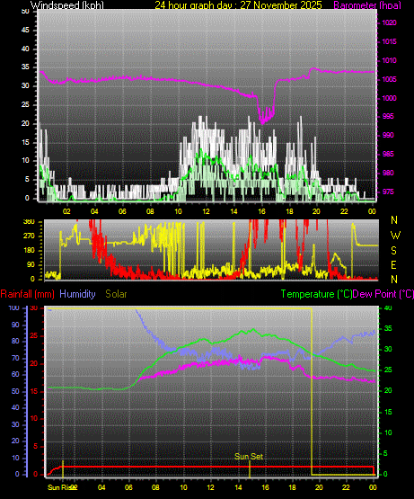 24 Hour Graph for Day 27