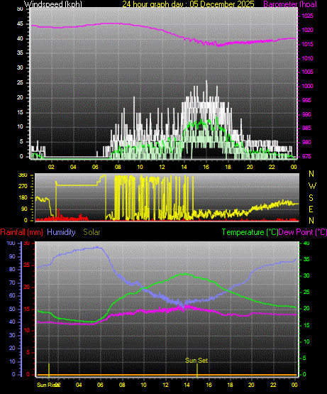 24 Hour Graph for Day 05