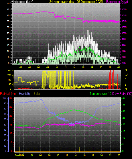 24 Hour Graph for Day 06