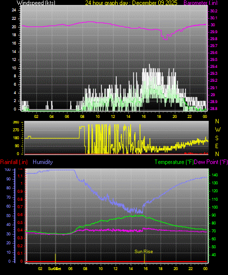 24 Hour Graph for Day 09