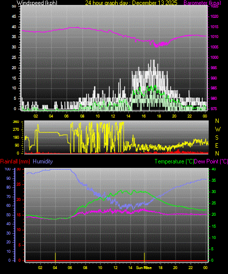 24 Hour Graph for Day 13