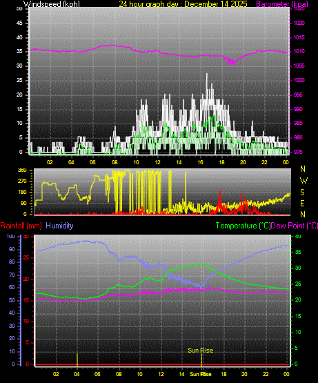 24 Hour Graph for Day 14