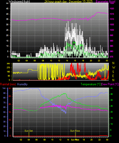 24 Hour Graph for Day 15