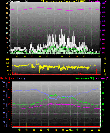 24 Hour Graph for Day 17