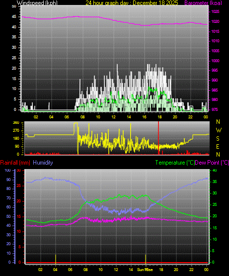 24 Hour Graph for Day 18
