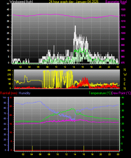 24 Hour Graph for Day 04