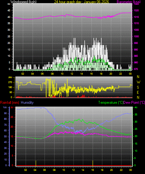 24 Hour Graph for Day 06