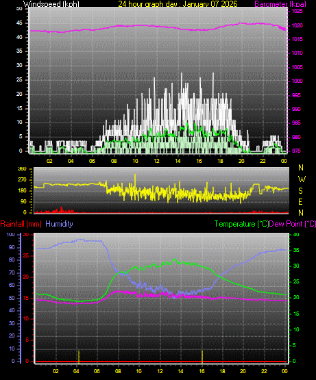 24 Hour Graph for Day 07