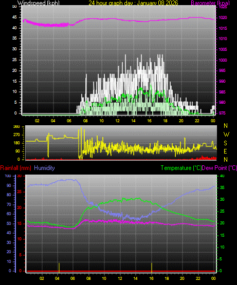 24 Hour Graph for Day 08