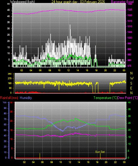 24 Hour Graph for Day 03