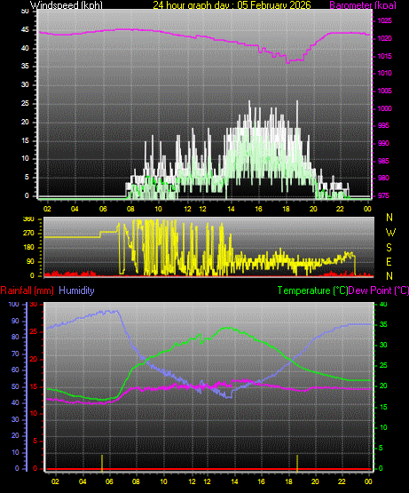 24 Hour Graph for Day 05