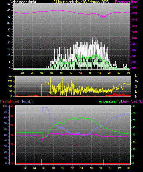 24 Hour Graph for Day 06