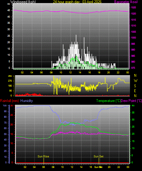 24 Hour Graph for Day 03