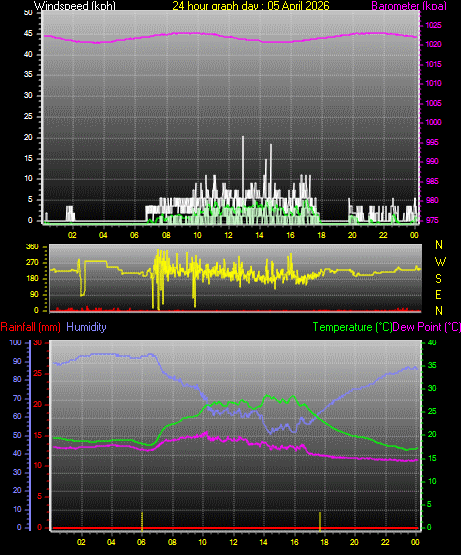 24 Hour Graph for Day 05