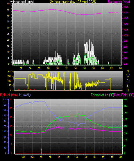 24 Hour Graph for Day 06