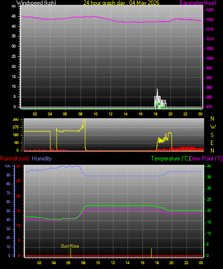 24 Hour Graph for Day 04