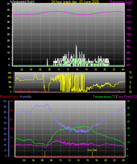 24 Hour Graph for Day 01