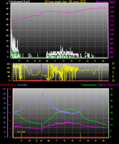 24 Hour Graph for Day 06