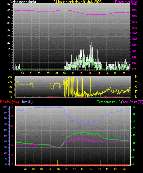 24 Hour Graph for Day 01