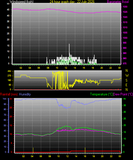 24 Hour Graph for Day 22