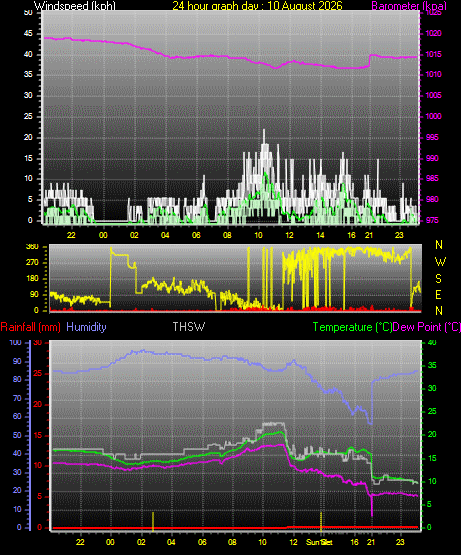 24 Hour Graph for Day 10