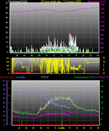 24 Hour Graph for Day 13