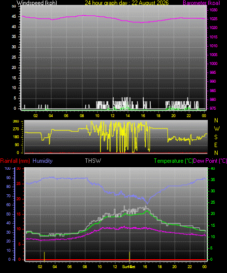 24 Hour Graph for Day 22