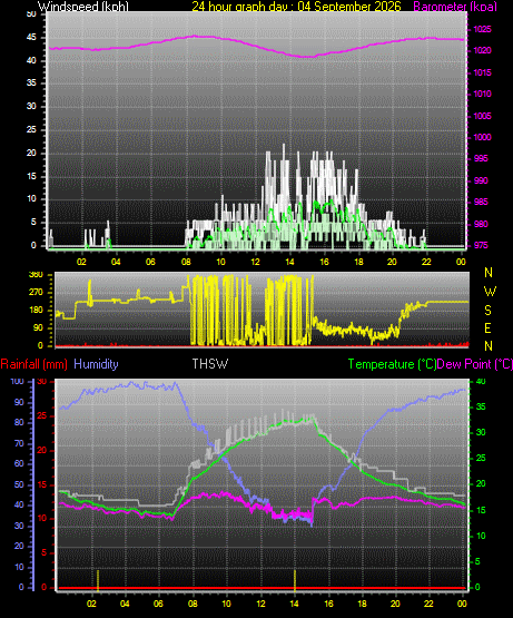 24 Hour Graph for Day 04