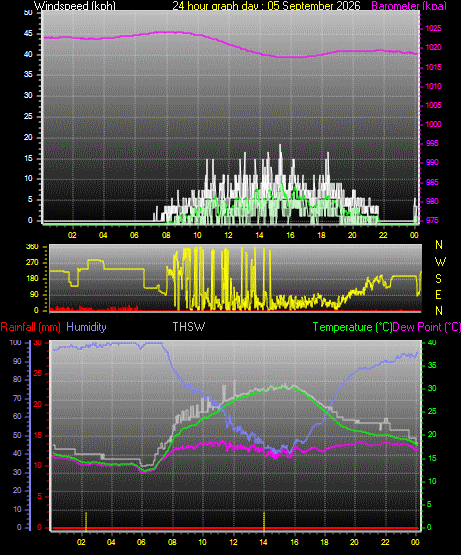 24 Hour Graph for Day 05