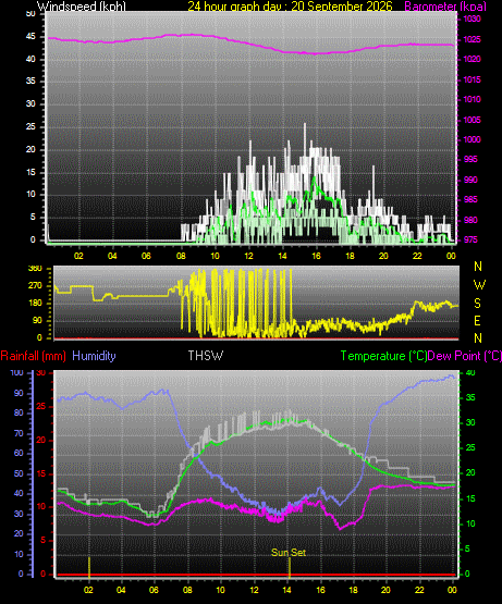 24 Hour Graph for Day 20
