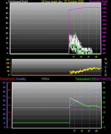 24 Hour Graph for Day 01