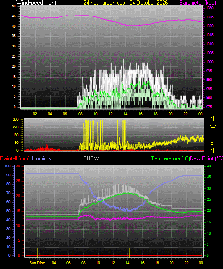 24 Hour Graph for Day 04