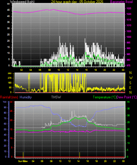 24 Hour Graph for Day 05