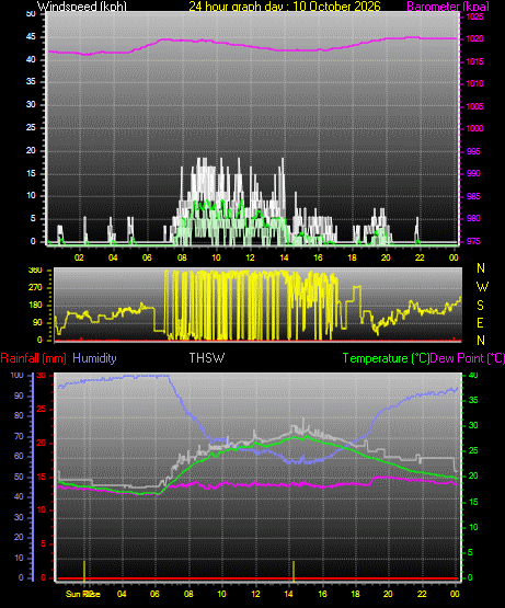 24 Hour Graph for Day 10