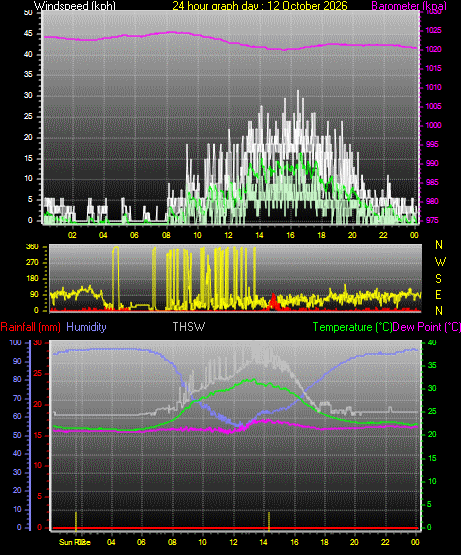 24 Hour Graph for Day 12