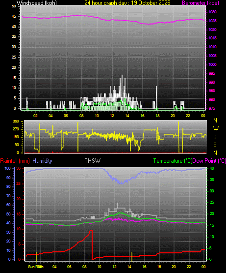 24 Hour Graph for Day 19